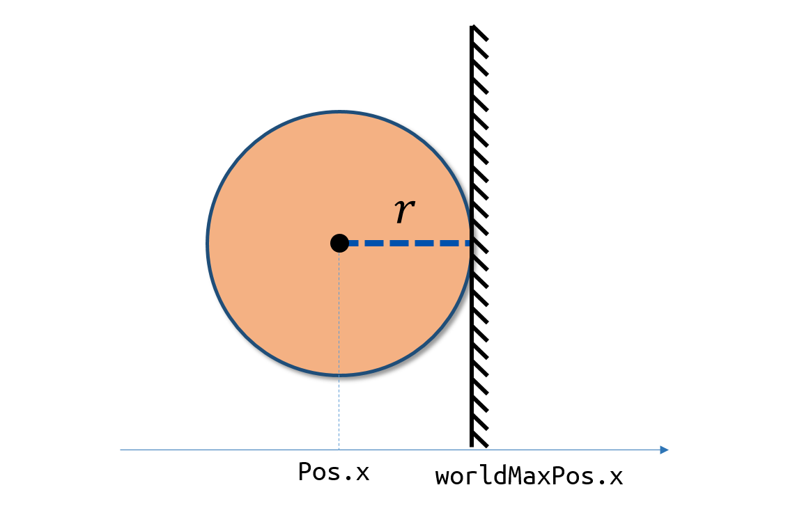 Original boundary condition